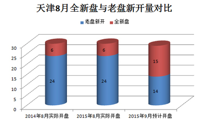 天津8月共计30项目开盘 市区大牌引关注