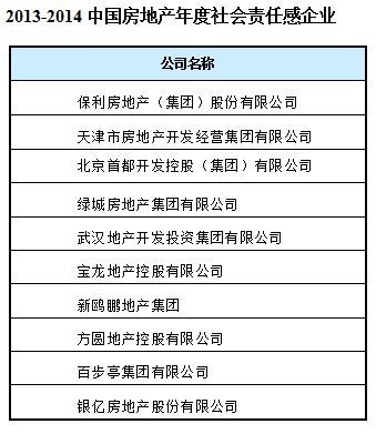 西南地区13家房企入围2014年房地产百强企业