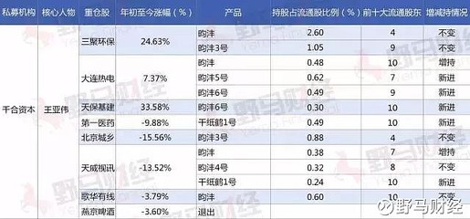 百亿级私募大佬调仓换股,谁是王亚伟“新宠”?