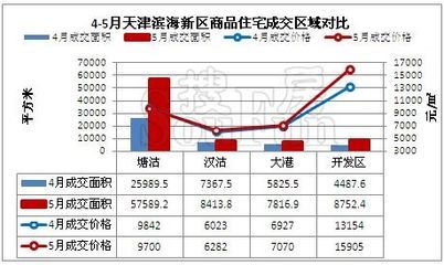 红5月天津楼市量价齐升 市区均价同比大涨30.14%|搜房地产资讯