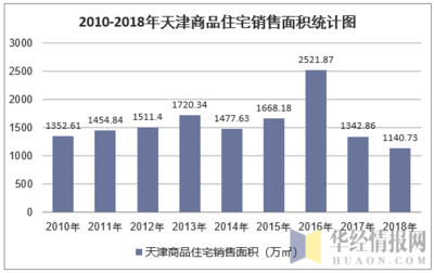 2018年天津房地产开发投资、施工、销售情况及价格走势分析「图」