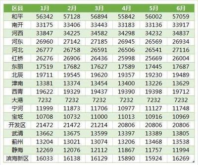 2018年已过半,天津楼市成绩单请注意查收!