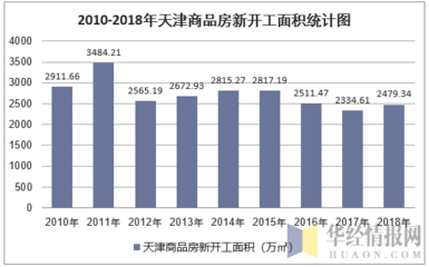 2018年天津房地产开发投资、施工、销售情况及价格走势分析「图」