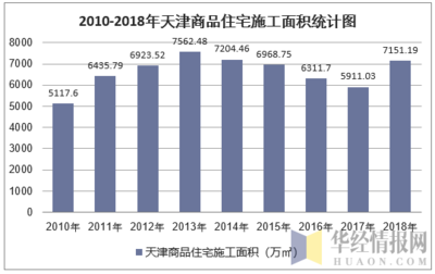 2018年天津房地产开发投资、施工、销售情况及价格走势分析「图」