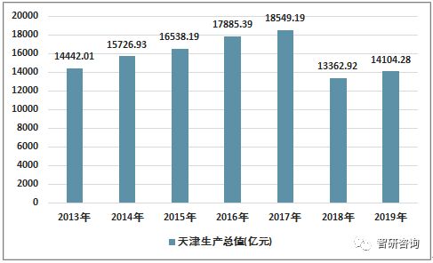 2019年天津房地产开发投资 商品房开 竣工情况