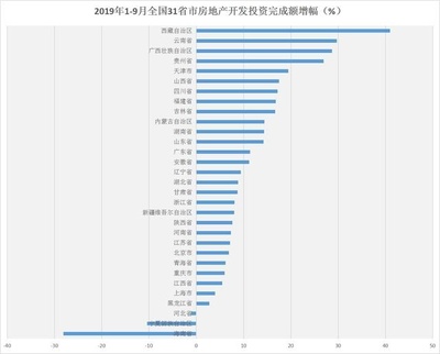 云南前三季度房地开发投资2843亿,增速全国第二