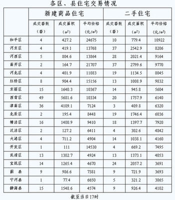 每日房价:13日天津房价10113元 和平南开开发区最贵|搜房地产资讯